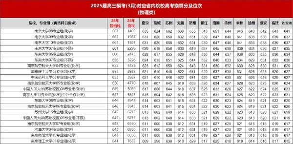 沖刺省內(nèi)雙一流！2025年江蘇13市?？级嗌俜植艍?？2_副本.jpg