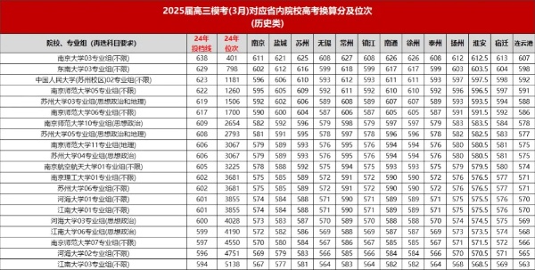 沖刺省內(nèi)雙一流！2025年江蘇13市?？级嗌俜植艍颍?_副本.jpg