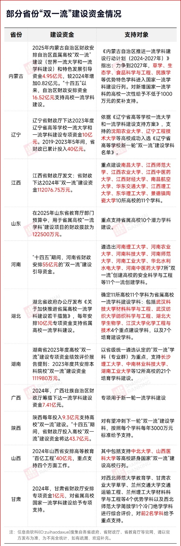 狂砸數(shù)十億！新一輪“雙一流”創(chuàng)建高校，定了！_副本.jpg