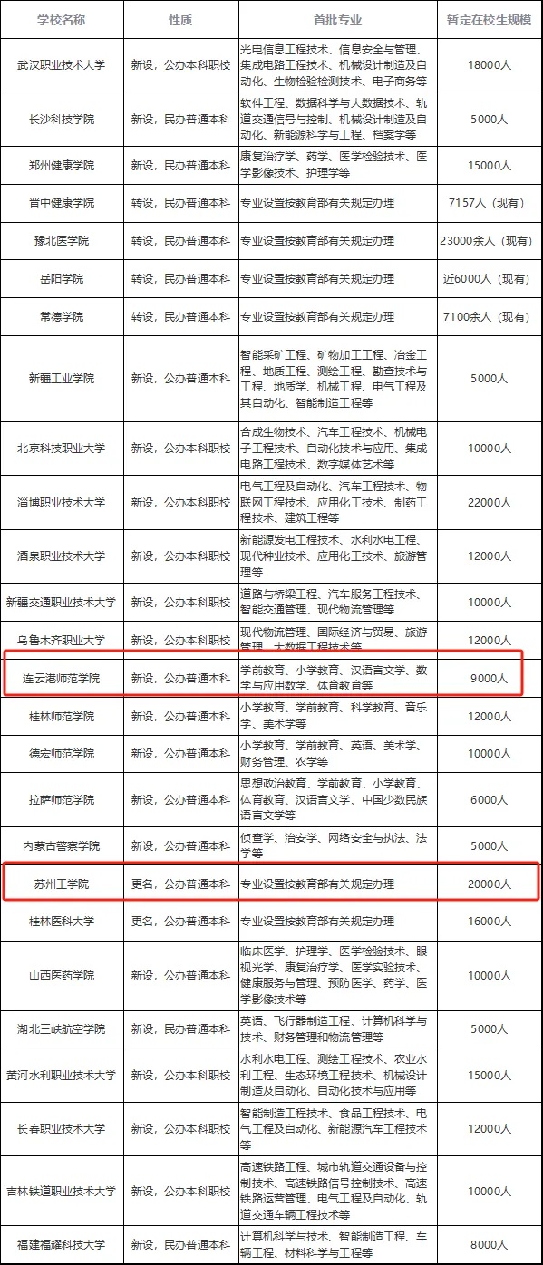 機遇or風險？教育部一日“批出”26所本科高校，計劃在校生規(guī)模超29萬！2_副本.jpg