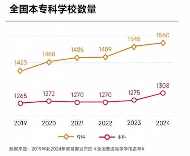 機遇or風險？教育部一日“批出”26所本科高校，計劃在校生規(guī)模超29萬！3(1).png