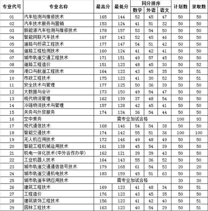 南京交通職業(yè)技術學院2025年高職提前招生專業(yè)錄取最低分.png