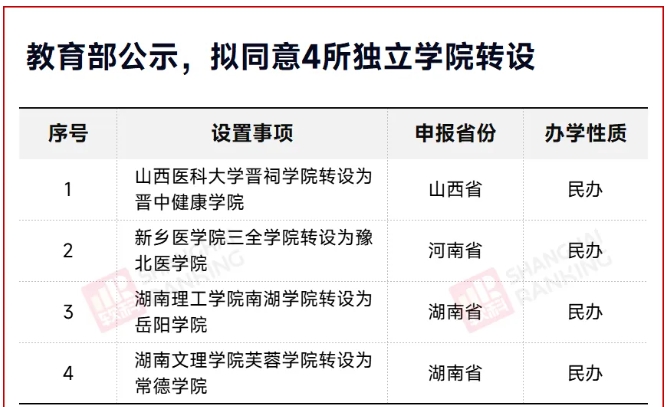 教育部同意！獨(dú)立學(xué)院，轉(zhuǎn)設(shè)成功！.png