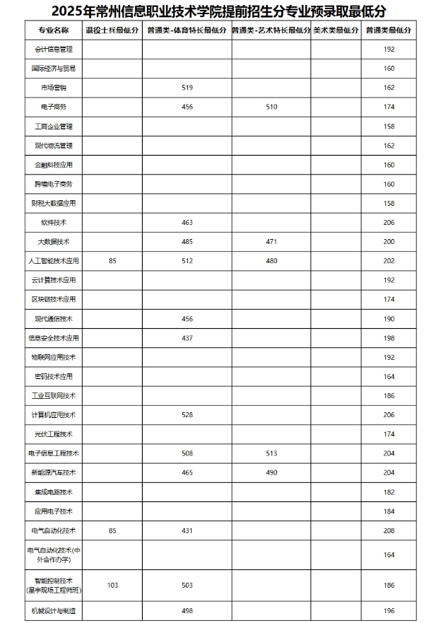 2025年常州信息職業(yè)技術(shù)學(xué)院提前招生分專業(yè)預(yù)錄取最低分_副本.png