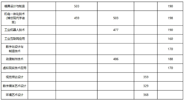 2025年常州信息職業(yè)技術(shù)學(xué)院提前招生分專業(yè)預(yù)錄取最低分2_副本.png