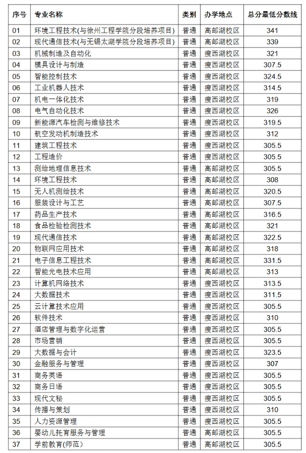 揚州市職業(yè)大學(xué)2025年提前招生預(yù)錄取最低控制分數(shù)線_副本6.png