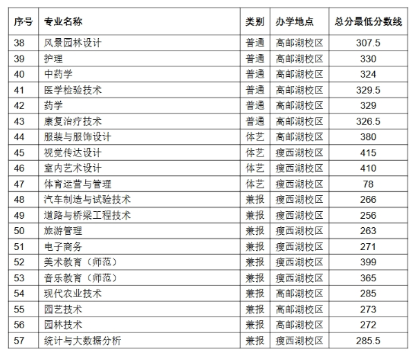 揚州市職業(yè)大學(xué)2025年提前招生預(yù)錄取最低控制分數(shù)線2_副本.png