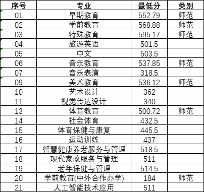 徐州幼兒師范高等?？茖W(xué)校2025年高職提前招生第一輪錄取分?jǐn)?shù)線.png