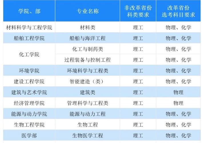 大連理工大學(xué)2025年“筑夢(mèng)計(jì)劃”招生專業(yè)列表.png