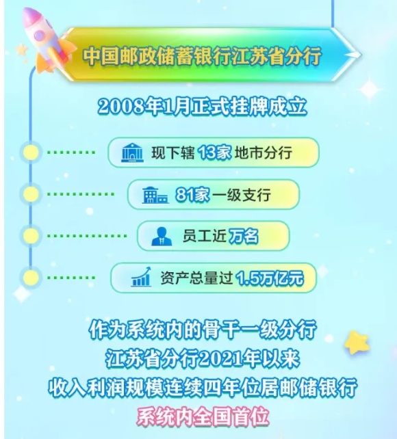 郵政儲(chǔ)蓄銀行江蘇分行2025年校招公告發(fā)布！附2024年錄用生源高校2_副本.jpg