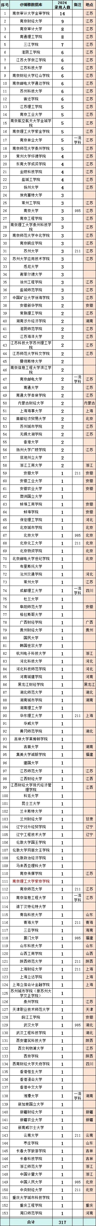 郵政儲(chǔ)蓄銀行江蘇分行2025年校招公告發(fā)布！附2024年錄用生源高校7_副本.jpg