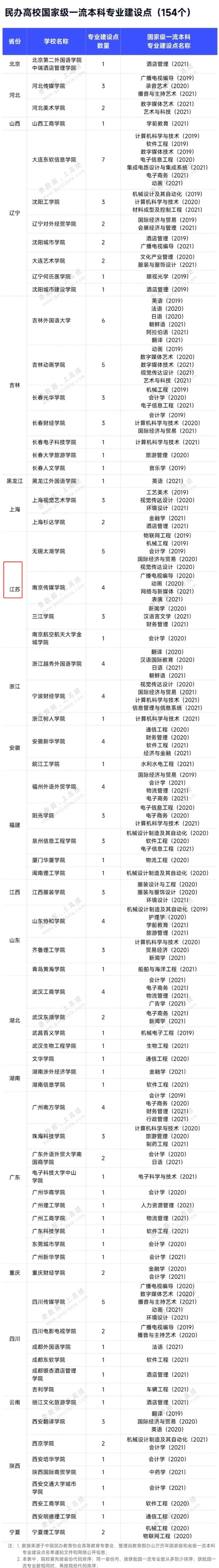 官宣：江蘇4所高校共13個專業(yè)獲批國家級一流專業(yè)！_副本.jpg