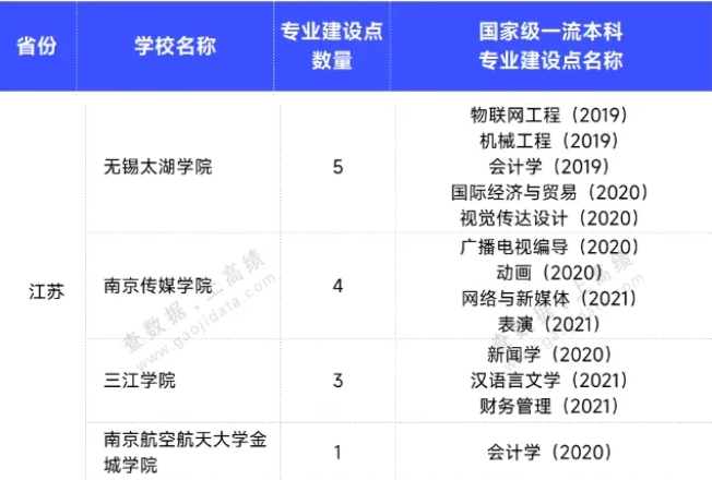 官宣：江蘇4所高校共13個專業(yè)獲批國家級一流專業(yè)！2.png