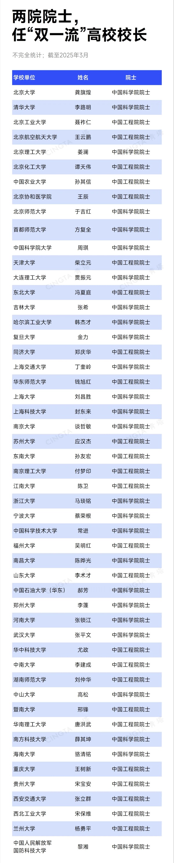 院士任校長！這些高校，沖刺“雙一流”！_副本.jpg