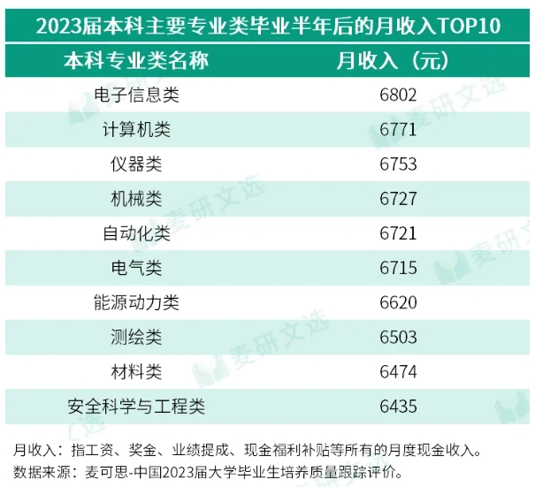 月收入TOP20專業(yè)類，重磅揭曉！.png