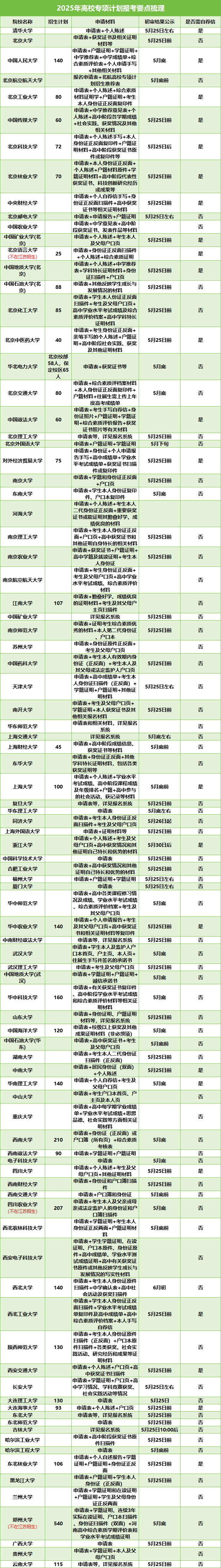 2025年高校專項(xiàng)計(jì)劃啟動(dòng)！降分幅度大、院校層次多，農(nóng)村考生必看！16.png