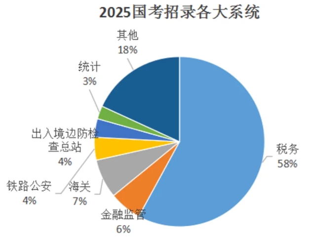 2025年國考稅務(wù)局招錄23012人！附24年錄用生源高校，“雙非高?！北憩F(xiàn)亮眼！.png