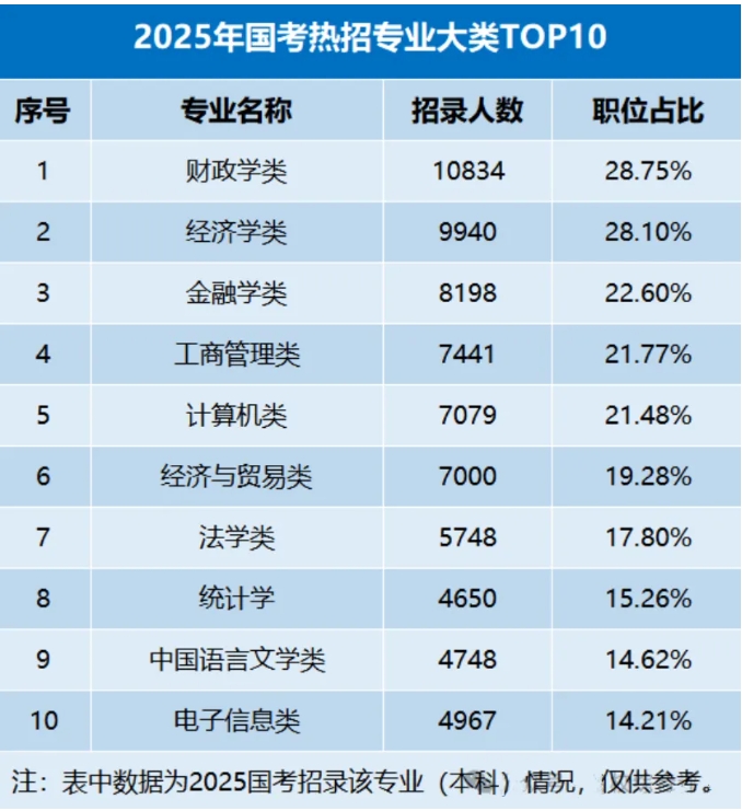 2025年國考稅務(wù)局招錄23012人！附24年錄用生源高校，“雙非高校”表現(xiàn)亮眼！2.png