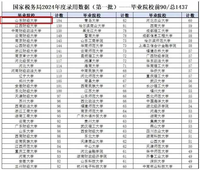 2025年國考稅務(wù)局招錄23012人！附24年錄用生源高校，“雙非高?！北憩F(xiàn)亮眼！3.png