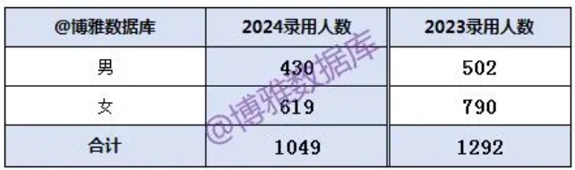 2025年國考稅務(wù)局招錄23012人！附24年錄用生源高校，“雙非高?！北憩F(xiàn)亮眼！4.png