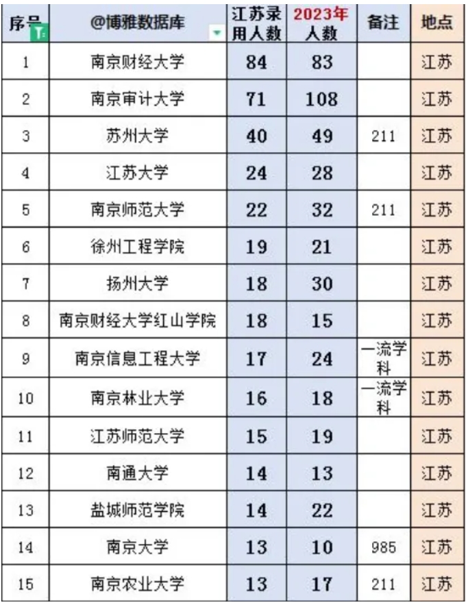 2025年國考稅務(wù)局招錄23012人！附24年錄用生源高校，“雙非高?！北憩F(xiàn)亮眼！5.png