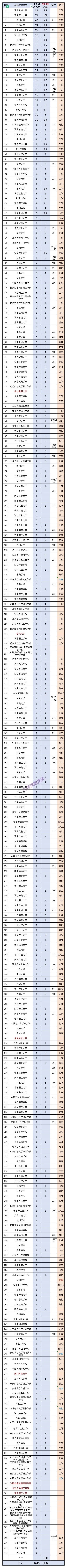 2025年國考稅務(wù)局招錄23012人！附24年錄用生源高校，“雙非高?！北憩F(xiàn)亮眼！6_副本.jpg