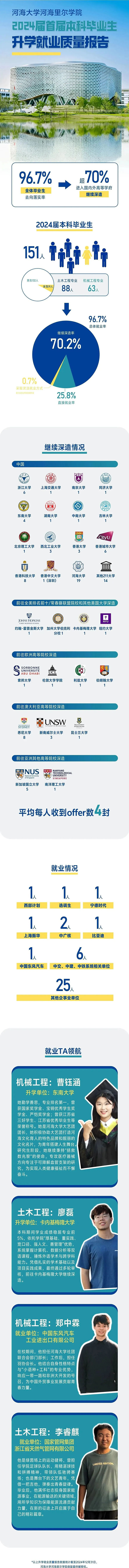 河海里爾學(xué)院2024屆首屆本科畢業(yè)生升學(xué)就業(yè)質(zhì)量報(bào)_副本1.jpg