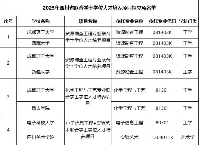 2025年四川省聯(lián)合學(xué)士學(xué)位人才培養(yǎng)項(xiàng)目擬立項(xiàng)名單.png