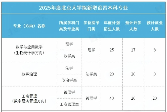 北京大學(xué)，擬新增3個專業(yè)2(1).png