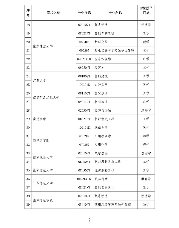 2025年江蘇省通過審核的學(xué)士學(xué)位授權(quán)專業(yè)名單_2_副本.jpg