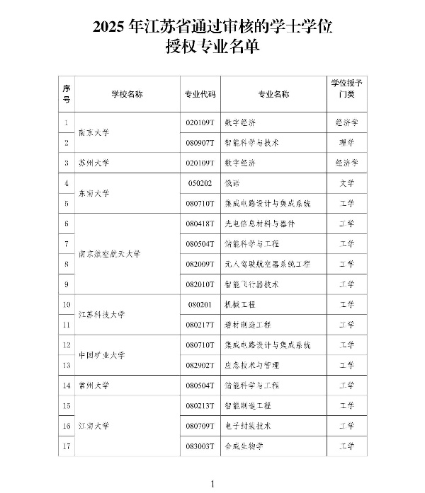 2025年江蘇省通過審核的學(xué)士學(xué)位授權(quán)專業(yè)名單_1_副本.jpg