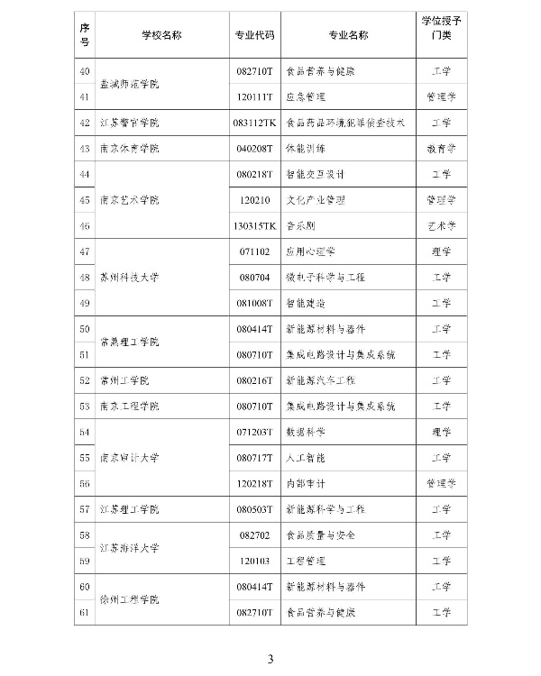 2025年江蘇省通過審核的學(xué)士學(xué)位授權(quán)專業(yè)名單_3_副本.jpg