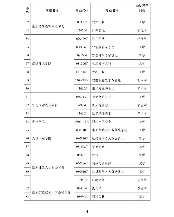 2025年江蘇省通過審核的學(xué)士學(xué)位授權(quán)專業(yè)名單_4_副本.jpg