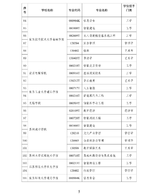 2025年江蘇省通過審核的學(xué)士學(xué)位授權(quán)專業(yè)名單_5_副本.jpg