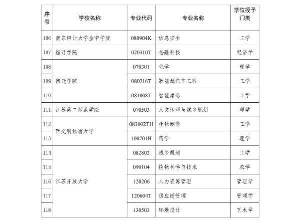 2025年江蘇省通過審核的學(xué)士學(xué)位授權(quán)專業(yè)名單_6_副本.jpg