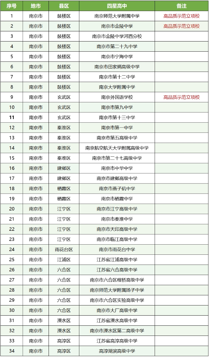 多校官宣：南京一中學(xué)更名，蘇州、泰州等地四星高中+1！5.png