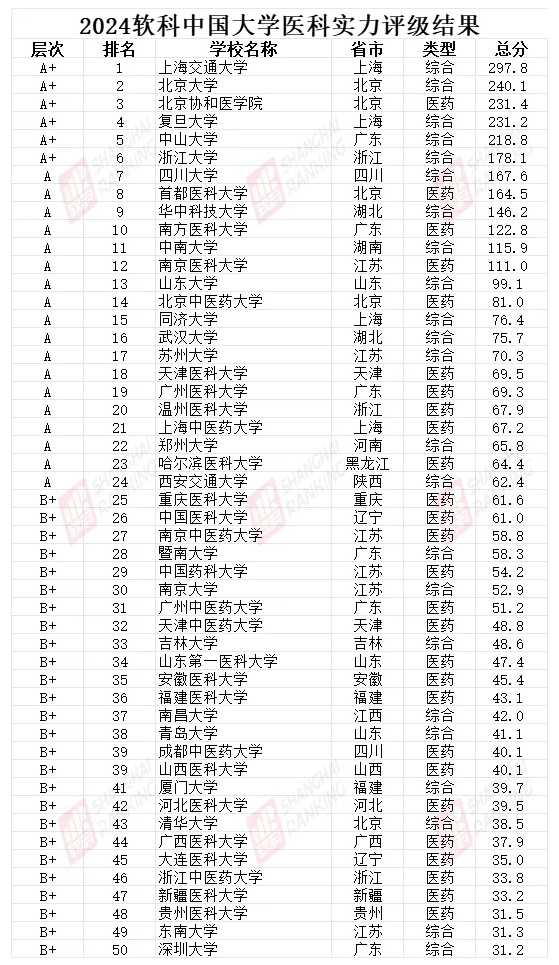 超70所“雙一流”高校建設(shè)醫(yī)學(xué)院！附報(bào)考指南及錄取分?jǐn)?shù)線！55.png