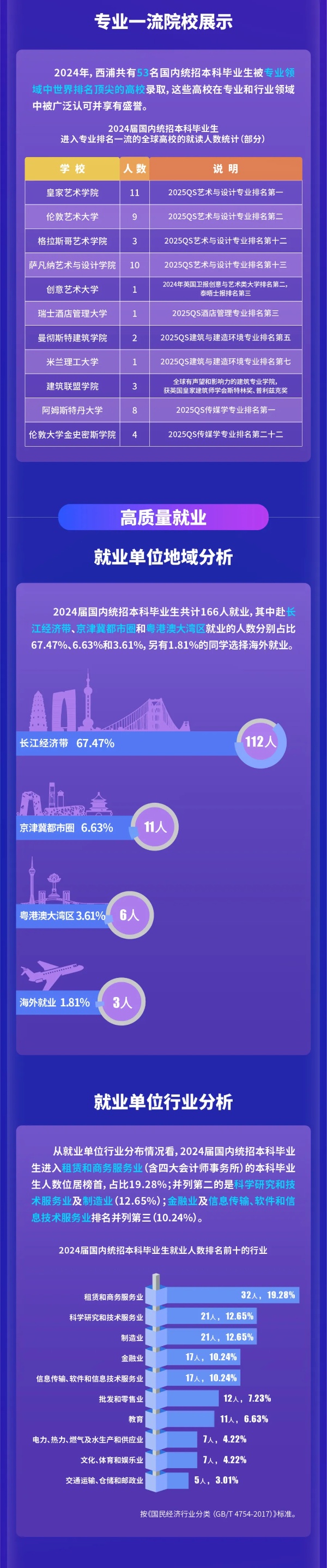 西交利物浦大學(xué)2024屆國(guó)內(nèi)統(tǒng)招本科畢業(yè)生就業(yè)質(zhì)量報(bào)告4_副本.jpg