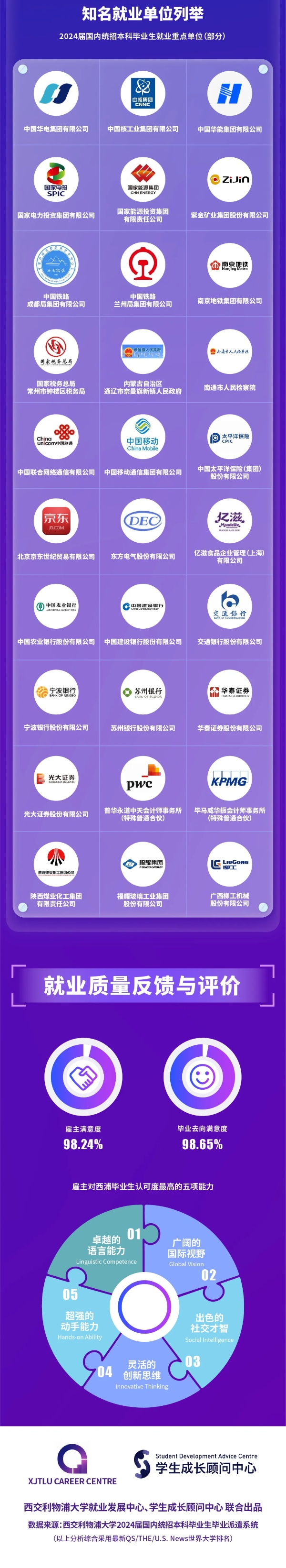 西交利物浦大學(xué)2024屆國(guó)內(nèi)統(tǒng)招本科畢業(yè)生就業(yè)質(zhì)量報(bào)告5_副本.jpg