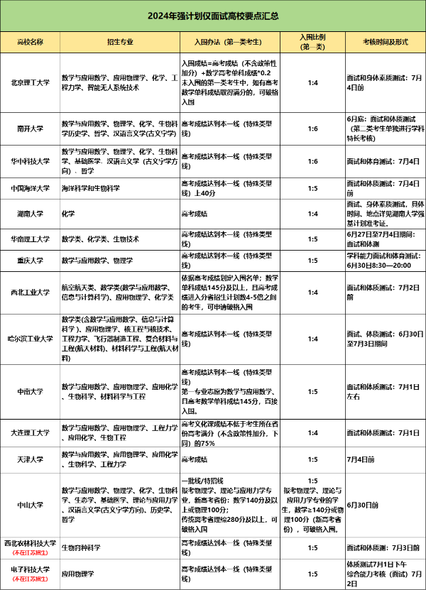 誰說非競賽生報不了？15所純面試強基計劃高校報考攻略大揭秘!1_副本.png