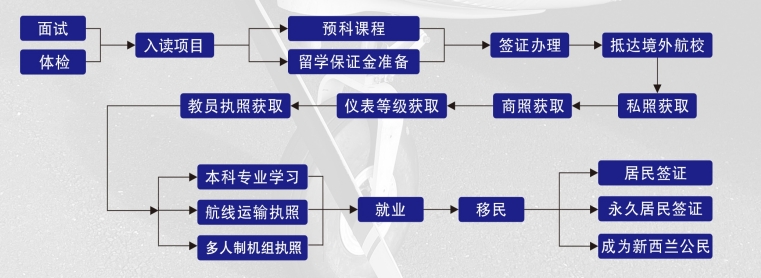 高薪飛行員之路：新西蘭航空學院留學，國際執(zhí)照+全球就業(yè)保障6.png