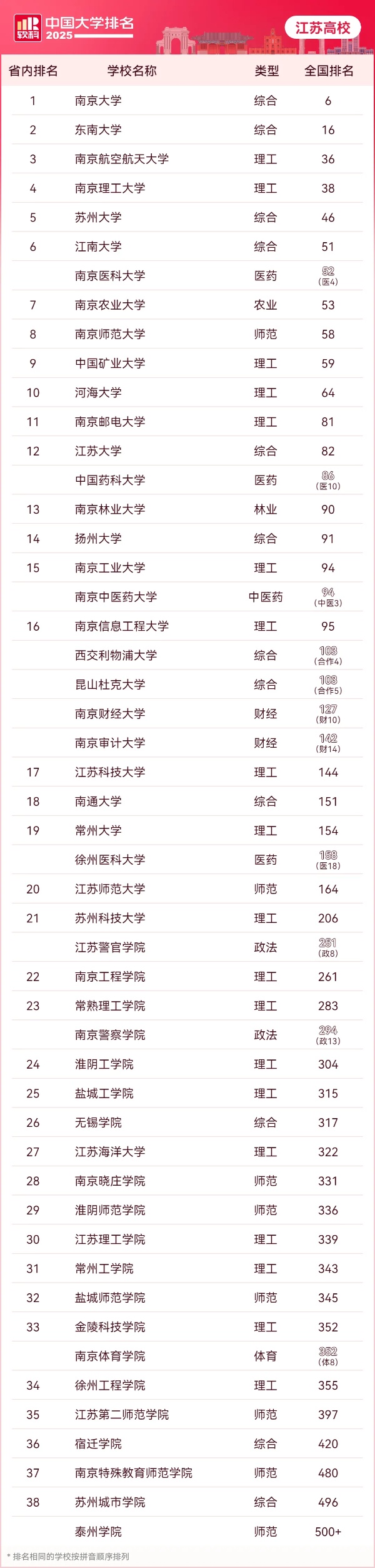 2025軟科中國大學(xué)排名發(fā)布！江蘇39所高校上榜，全國第一！_副本.jpg