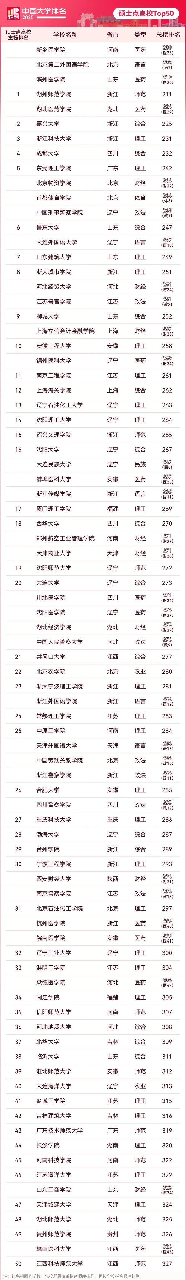 2025軟科中國大學(xué)排名，碩士點(diǎn)高校Top 50，出爐！_副本.jpg