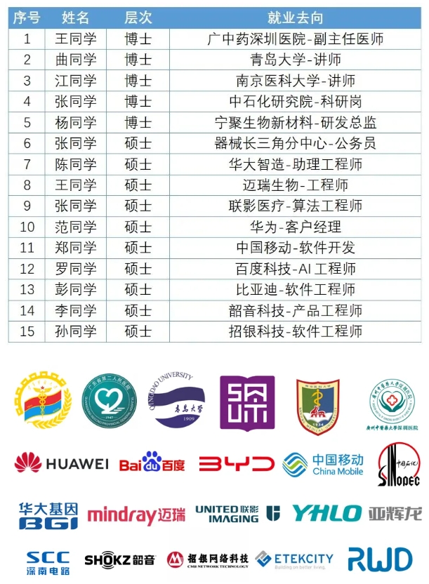 南科大生物醫(yī)學(xué)工程系2024屆本科生升學(xué)就業(yè)率100%6.png