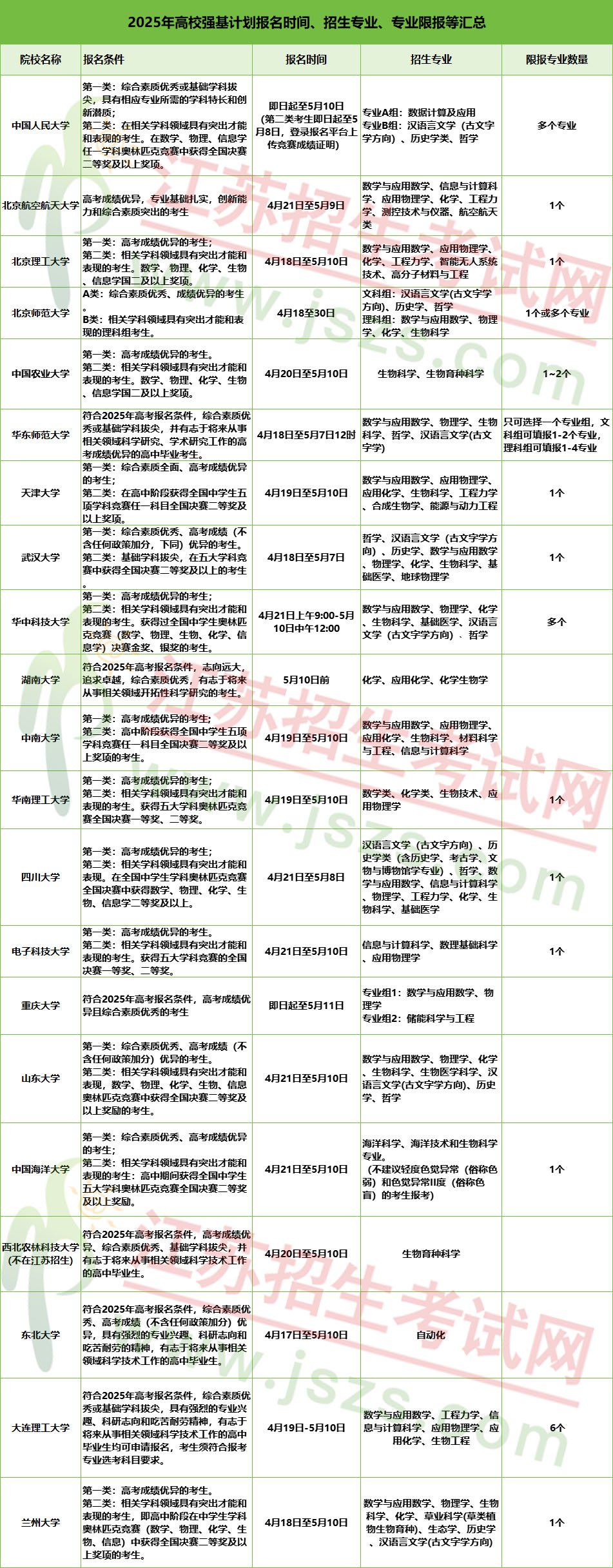 速收藏2025年強基計劃6大變化解析！附21所高校強基報考要點！2.jpg