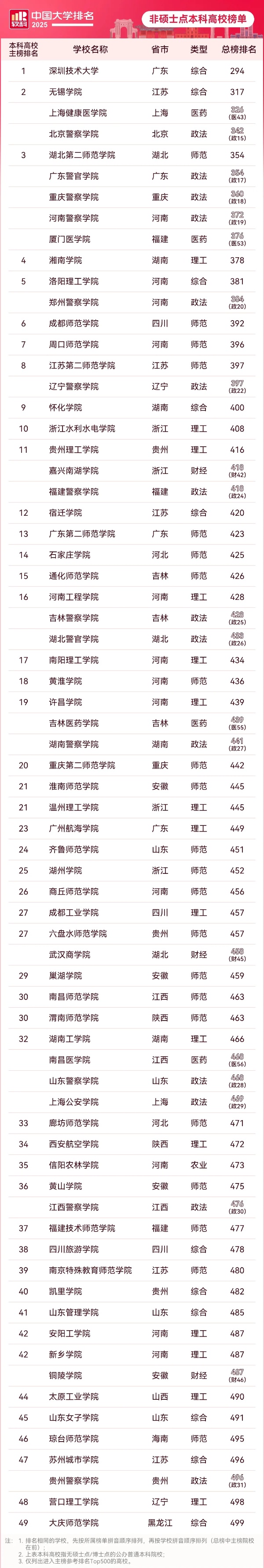 165所上榜！非碩士點(diǎn)本科高校排名，出爐！_副本.jpg