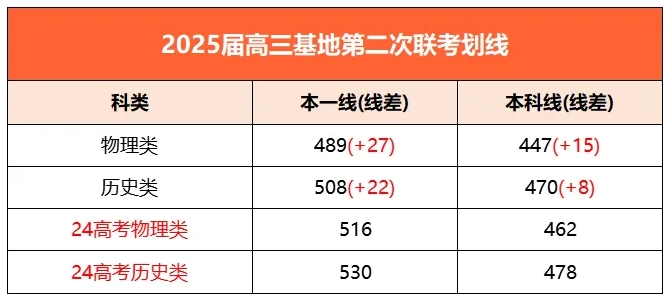 2025屆高三基地第二次大聯(lián)考劃線出爐！.png