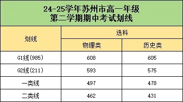 985線高達630分！蘇州高一高二、南通高二期中考劃線出爐！_副本.jpg