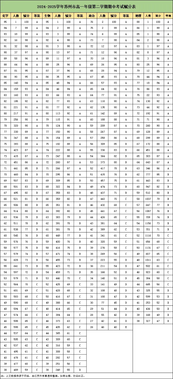 985線高達630分！蘇州高一高二、南通高二期中考劃線出爐！2_副本.jpg