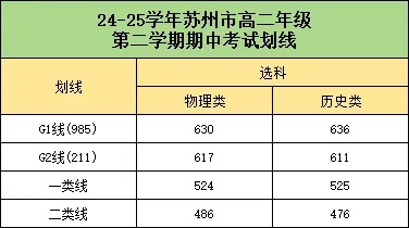 985線高達630分！蘇州高一高二、南通高二期中考劃線出爐！3_副本.jpg